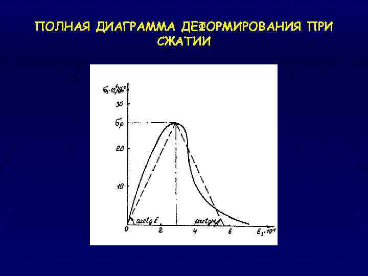 ПОЛНАЯ ДИАГРАММА ДЕФОРМИРОВАНИЯ ПРИ СЖАТИИ 