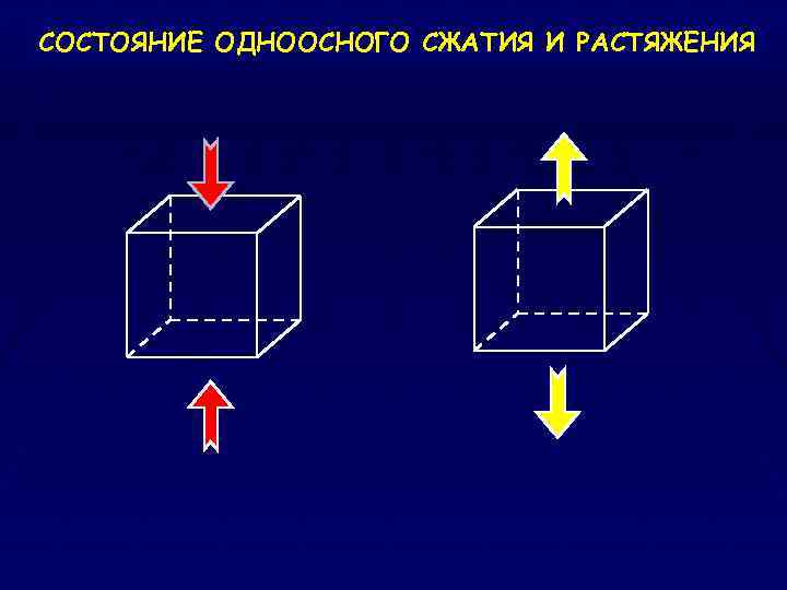 СОСТОЯНИЕ ОДНООСНОГО СЖАТИЯ И РАСТЯЖЕНИЯ 