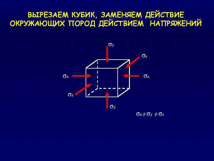 ВЫРЕЗАЕМ КУБИК, ЗАМЕНЯЕМ ДЕЙСТВИЕ ОКРУЖАЮЩИХ ПОРОД ДЕЙСТВИЕМ НАПРЯЖЕНИЙ σy σz σx σz σy σx