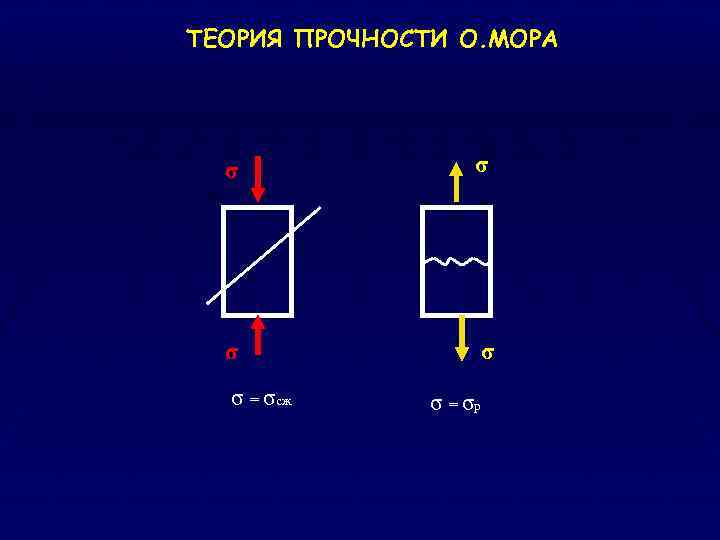 ТЕОРИЯ ПРОЧНОСТИ О. МОРА σ σ σ = σсж σ = σр 