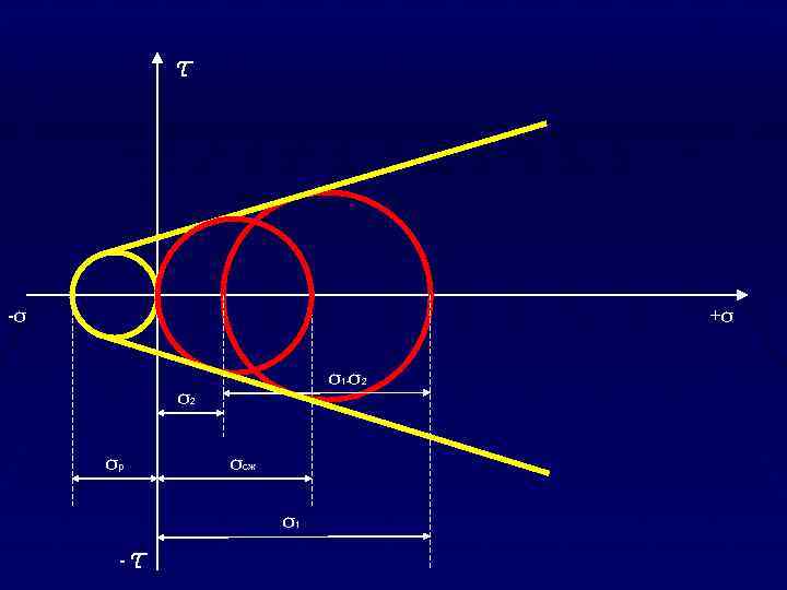 -σ +σ σ1 -σ2 σ2 σр σсж σ1 - 