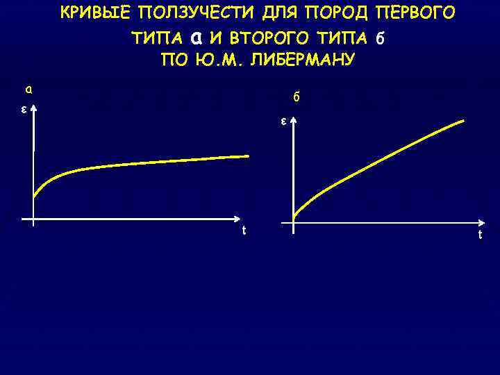 КРИВЫЕ ПОЛЗУЧЕСТИ ДЛЯ ПОРОД ПЕРВОГО ТИПА а И ВТОРОГО ТИПА б ПО Ю. М.