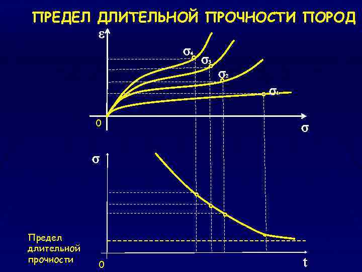 Предел прочности породы. Предел длительной прочности. Предел текучести породы. Предел длительной прочности материала. Кривая длительной прочности.