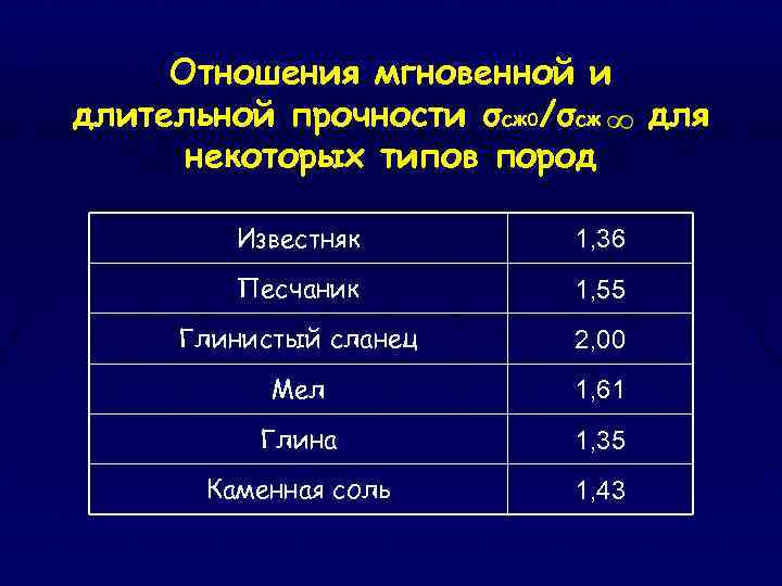 Отношения мгновенной и длительной прочности σсж 0/σсж некоторых типов пород Известняк 1, 36 Песчаник