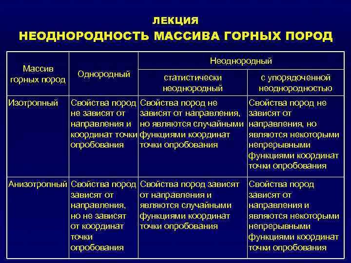 ЛЕКЦИЯ НЕОДНОРОДНОСТЬ МАССИВА ГОРНЫХ ПОРОД Массив горных пород Изотропный Неоднородный Однородный статистически неоднородный с