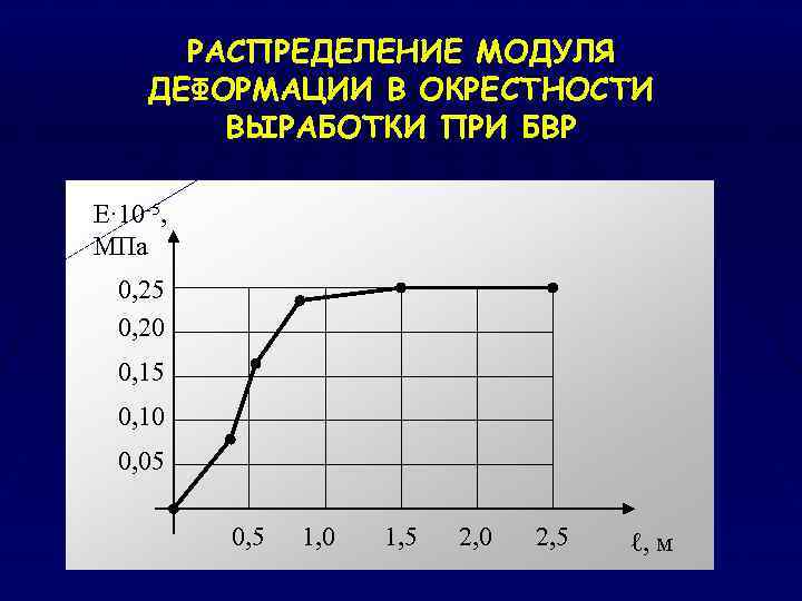 РАСПРЕДЕЛЕНИЕ МОДУЛЯ ДЕФОРМАЦИИ В ОКРЕСТНОСТИ ВЫРАБОТКИ ПРИ БВР E· 10 -5, МПа 0, 25