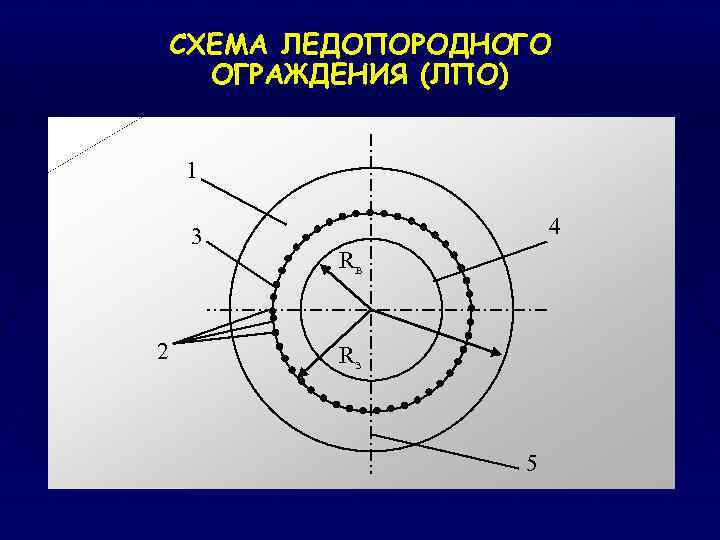 СХЕМА ЛЕДОПОРОДНОГО ОГРАЖДЕНИЯ (ЛПО) 1 3 2 4 Rв Rз 5 