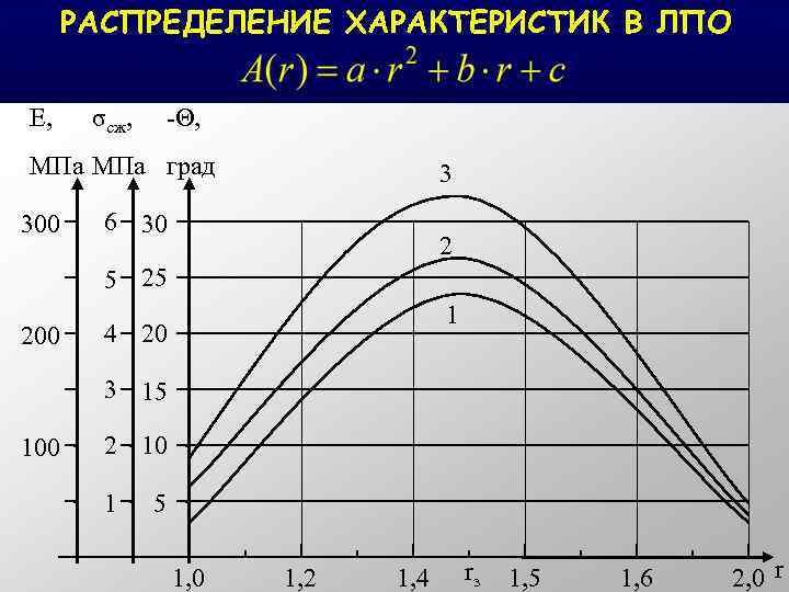 РАСПРЕДЕЛЕНИЕ ХАРАКТЕРИСТИК В ЛПО E, σсж, -Θ, МПа град 300 3 6 30 2