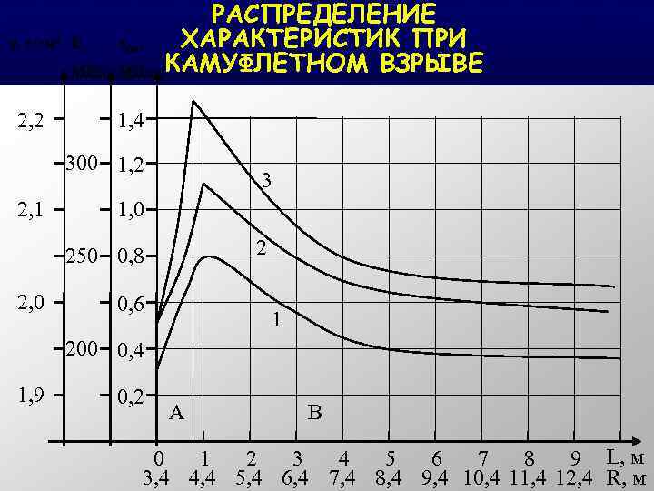 γ, г/см 3 E, σсж, МПа 2, 2 РАСПРЕДЕЛЕНИЕ ХАРАКТЕРИСТИК ПРИ КАМУФЛЕТНОМ ВЗРЫВЕ 1,