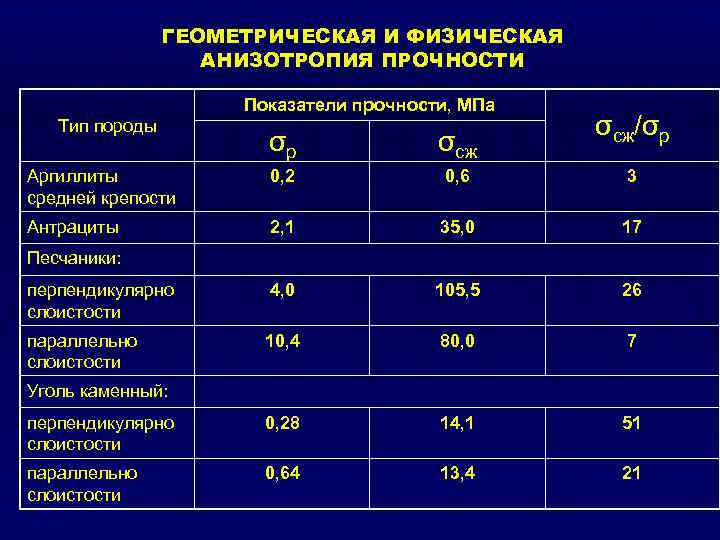 Показатели прочности