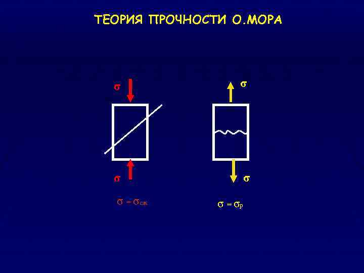 ТЕОРИЯ ПРОЧНОСТИ О. МОРА σ σ σ = σсж σ = σр 