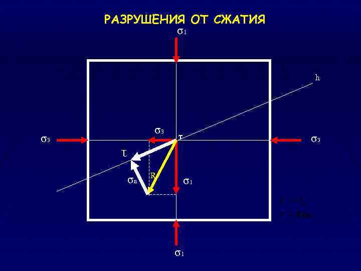 РАЗРУШЕНИЯ ОТ СЖАТИЯ σ1 h σ3 σ3 τ σn R σ1 fσ ( n)