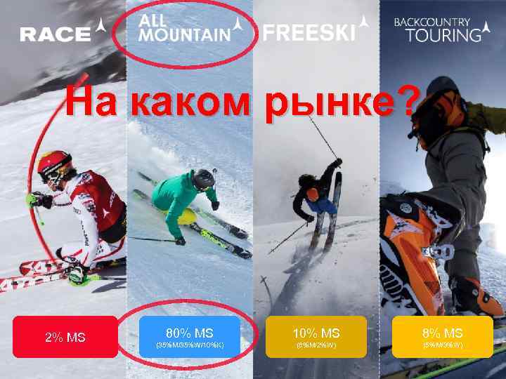 На каком рынке? M/S 1, 5% M/S 30% K M/S 0, 5% M/S 8%