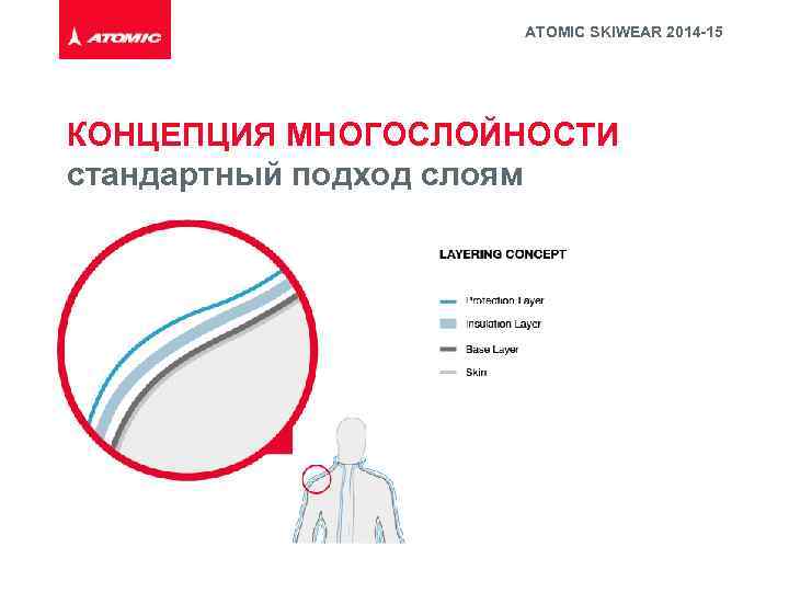 ATOMIC SKIWEAR 2014 -15 КОНЦЕПЦИЯ МНОГОСЛОЙНОСТИ стандартный подход слоям 