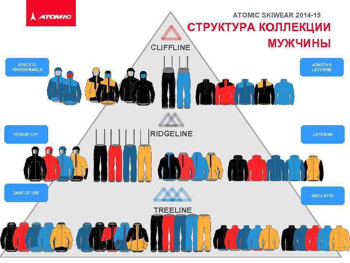 ATOMIC SKIWEAR 2014 -15 СТРУКТУРА КОЛЛЕКЦИИ МУЖЧИНЫ CLIFFLINE SPECIFIC PERFORMANCE VERSATILITY ADAPTIVE LAYERING RIDGELINE