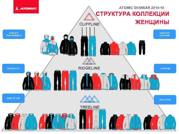 ATOMIC SKIWEAR 2014 -15 СТРУКТУРА КОЛЛЕКЦИИ ЖЕНЩИНЫ CLIFFLINE SPECIFIC PERFORMANCE VERSATILITY ADAPTIVE LAYERING RIDGELINE