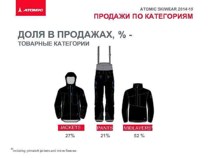 ATOMIC SKIWEAR 2014 -15 ПРОДАЖИ ПО КАТЕГОРИЯМ ДОЛЯ В ПРОДАЖАХ, % ТОВАРНЫЕ КАТЕГОРИИ JACKETS