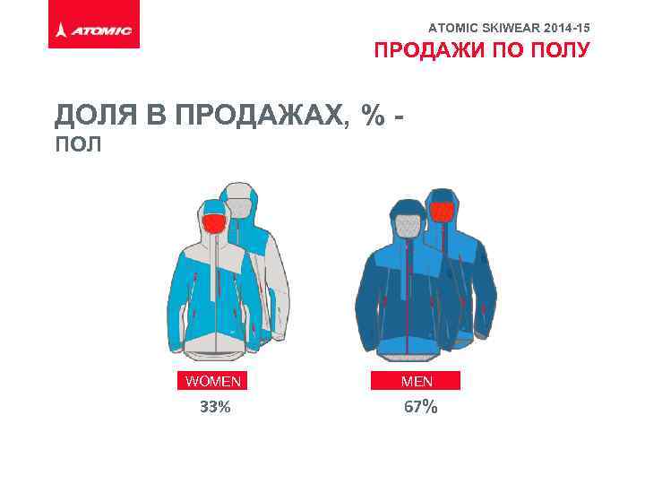 ATOMIC SKIWEAR 2014 -15 ПРОДАЖИ ПО ПОЛУ ДОЛЯ В ПРОДАЖАХ, % - ПОЛ WOMEN