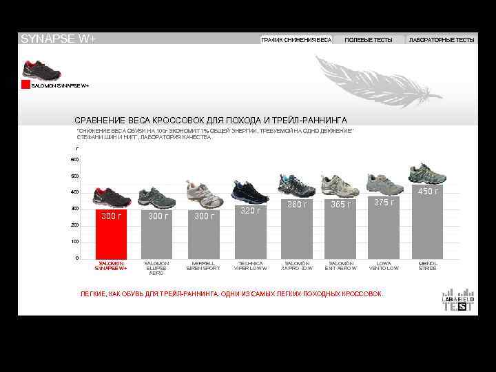 SYNAPSE W+ ГРАФИК СНИЖЕНИЯ ВЕСА ПОЛЕВЫЕ ТЕСТЫ ЛАБОРАТОРНЫЕ ТЕСТЫ SALOMON SYNAPSE W+ СРАВНЕНИЕ ВЕСА