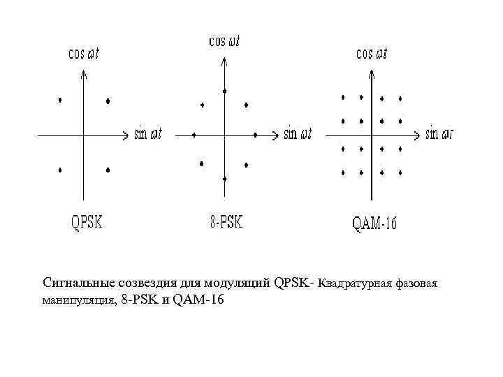  Сигнальные созвездия для модуляций QPSK- Квадратурная фазовая манипуляция, 8 -PSK и QAM-16 