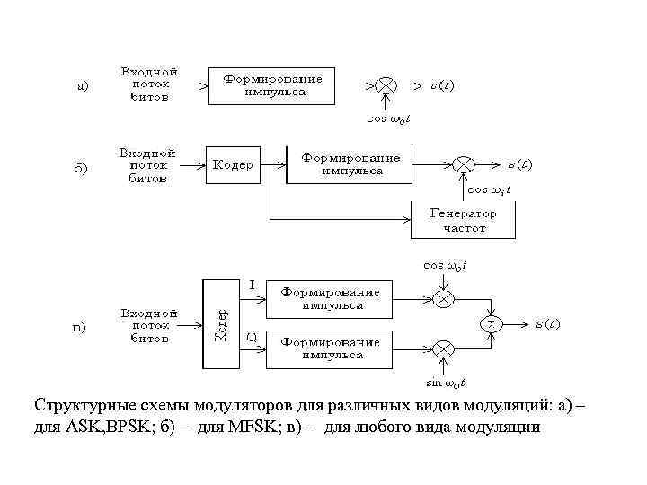 Цифровой модулятор схема