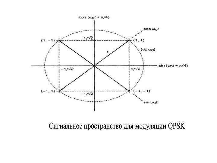 Квадратурная модуляция схема