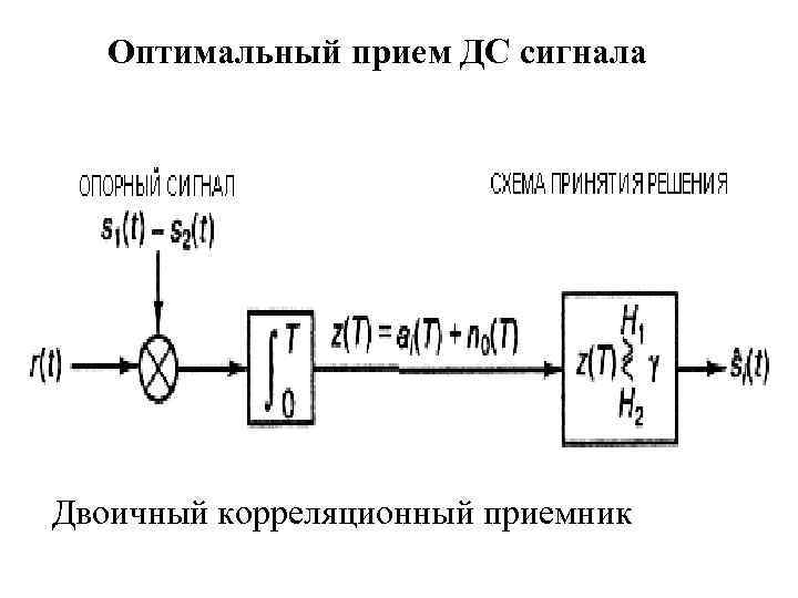 Оптимальный прием ДС сигнала Двоичный корреляционный приемник 