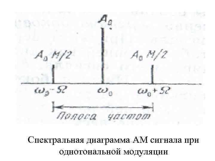 Спектральная диаграмма модулированного сигнала