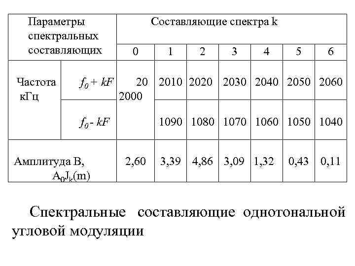 Параметры спектральных составляющих Частота к. Гц f 0 + k. F Составляющие спектра k