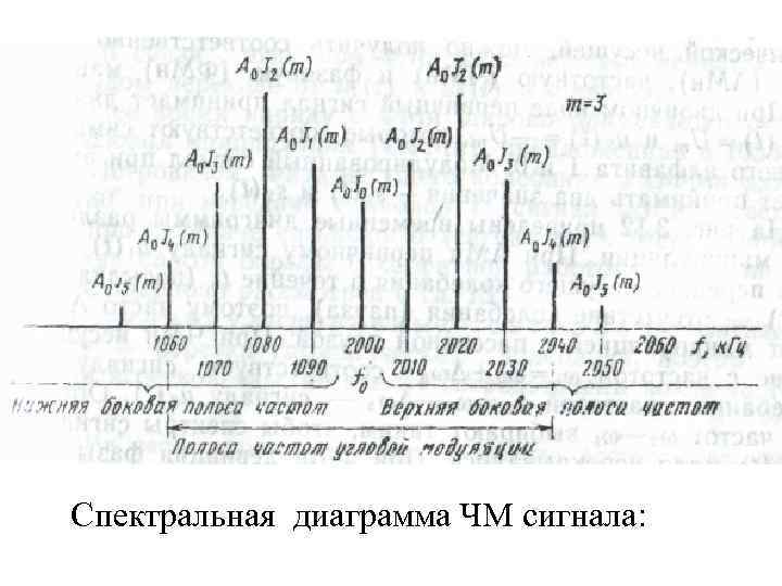 Временная и спектральная диаграмма