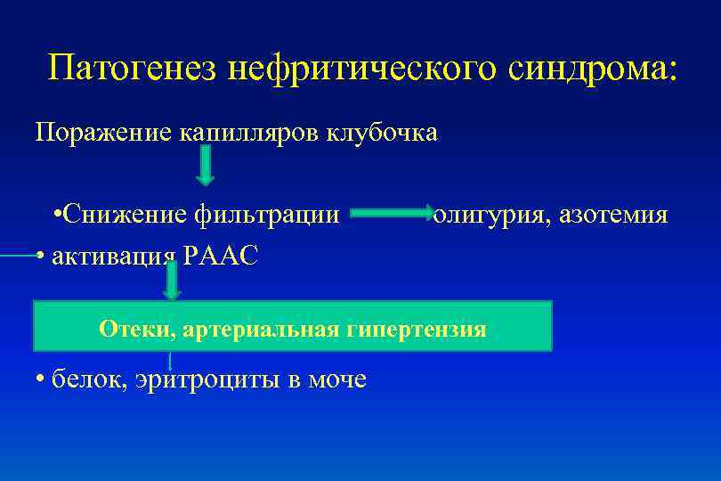 Патогенез нефритического синдрома: Поражение капилляров клубочка • Снижение фильтрации • активация РААС олигурия, азотемия