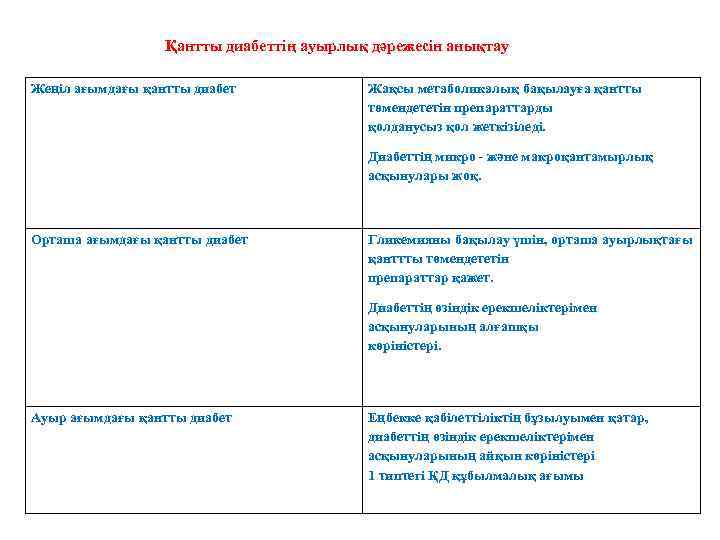 Қантты диабеттің ауырлық дәрежесін анықтау Жеңіл ағымдағы қантты диабет Жақсы метаболикалық бақылауға қантты төмендететін
