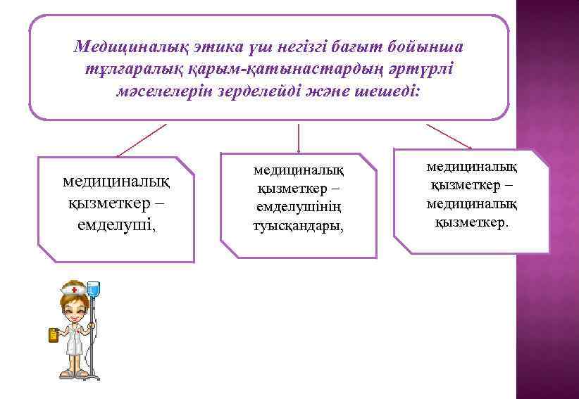 Медициналық этика үш негізгі бағыт бойынша тұлғаралық қарым-қатынастардың әртүрлі мәселелерін зерделейді және шешеді: медициналық