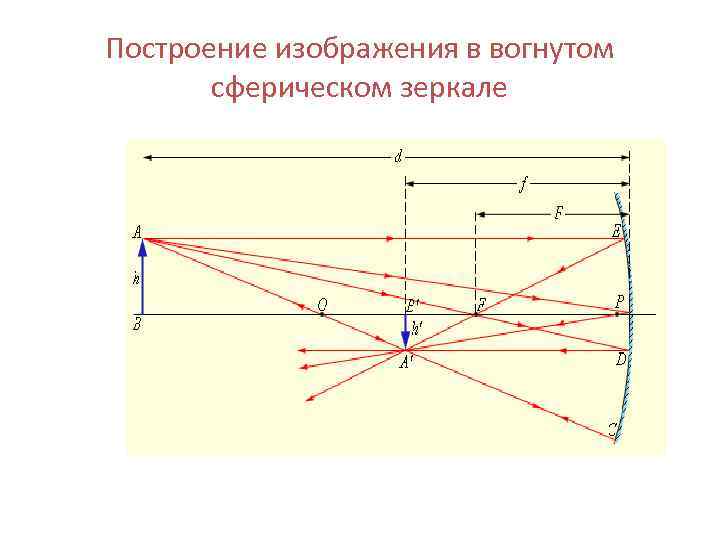 Построение изображения в вогнутом сферическом зеркале 