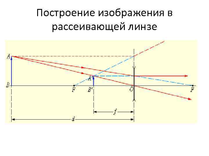  Построение изображения в рассеивающей линзе 