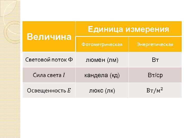 Величина Единица измерения Фотометрическая Энергетическая люмен (лм) Вт кандела (кд) Вт/ср люкс (лк) 