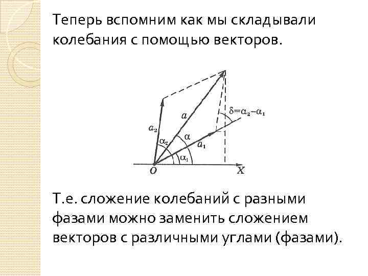 Теперь вспомним как мы складывали колебания с помощью векторов. Т. е. сложение колебаний с