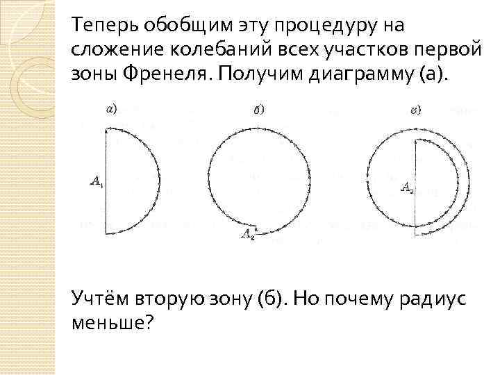 Теперь обобщим эту процедуру на сложение колебаний всех участков первой зоны Френеля. Получим диаграмму