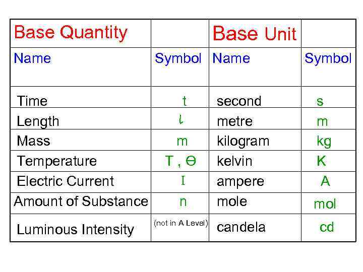 Base Quantity Name Time Length Mass Temperature Electric Current Amount of Substance Luminous Intensity