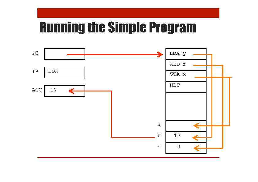 Running the Simple Program LDA y PC ADD z IR ACC LDA STA x
