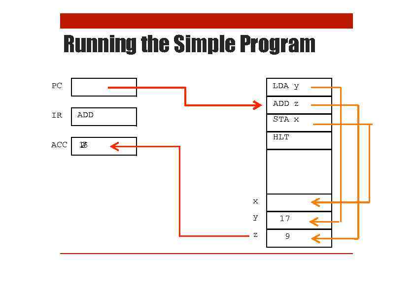 Running the Simple Program LDA y PC ADD z IR ACC ADD STA x
