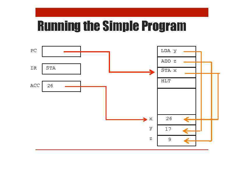 Running the Simple Program LDA y PC ADD z IR ACC STA x HLT