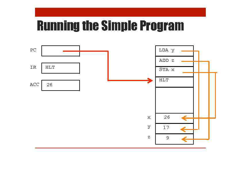 Running the Simple Program LDA y PC ADD z IR ACC HLT STA x
