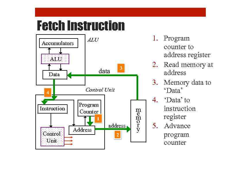 Fetch Instruction Accumulators ALU Data 4 Instruction 3 data Control Unit Program Counter 1