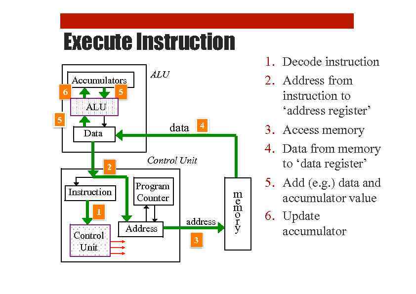 Execute Instruction Accumulators 6 ALU 5 Data 2 Instruction Control Unit Program Counter 1
