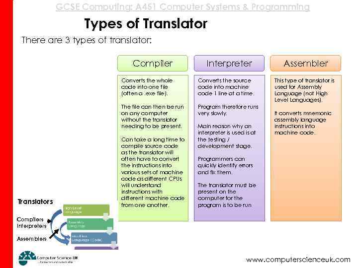 GCSE Computing: A 451 Computer Systems & Programming Types of Translator There are 3