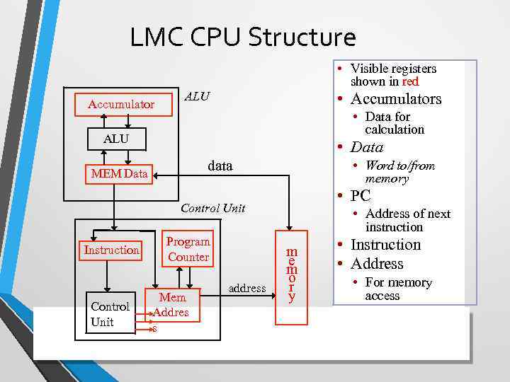 LMC CPU Structure • Visible registers shown in red Accumulator • Accumulators ALU •