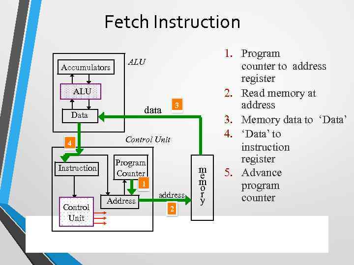 Fetch Instruction Accumulators ALU Data 4 Instruction 3 data Control Unit Program Counter 1