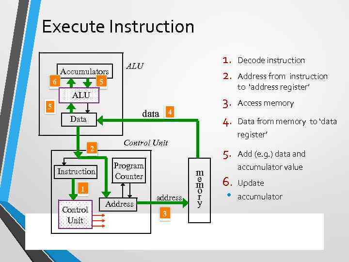 Execute Instruction Accumulators 6 1. 2. 5 ALU 5 Data 2 Instruction Program Counter