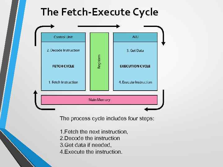 The Fetch-Execute Cycle The process cycle includes four steps: 1. Fetch the next instruction,